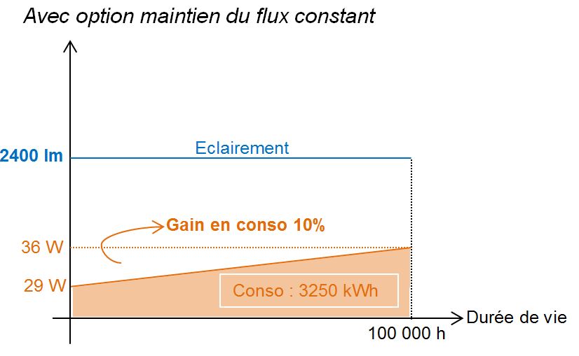Maintien du flux lumineux constant