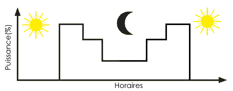 Gestion autonome de la puissance au point lumineux