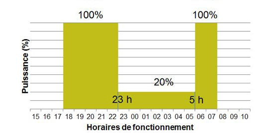 Réduction de la puissance de 20%
